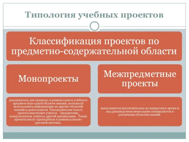 Типология учебных проектов