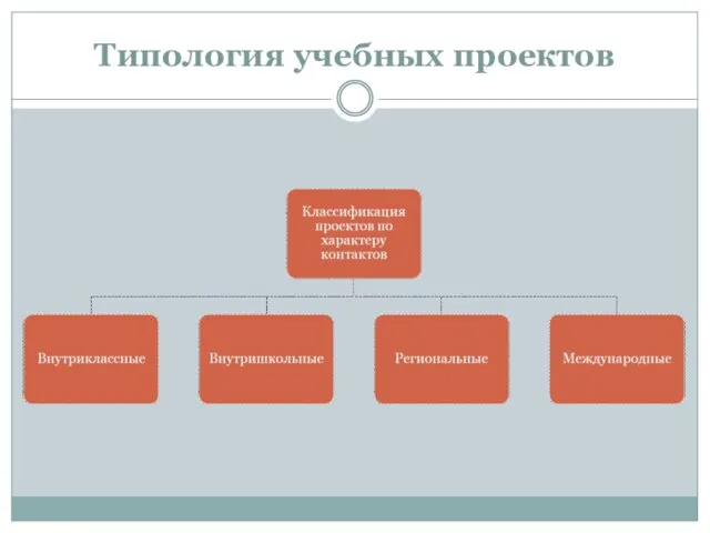 Типология учебных проектов