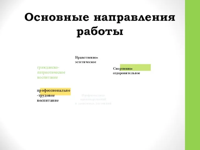 Основные направления работы гражданско-патриотическое воспитание Нравственно- эстетическое Спортивно-оздоровительное Профилактика правонарушений и