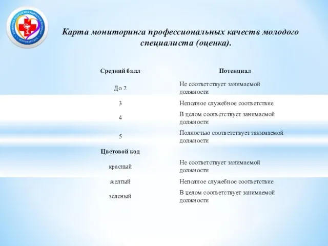 Карта мониторинга профессиональных качеств молодого специалиста (оценка).