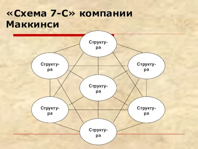 «Схема 7-С» компании Маккинси