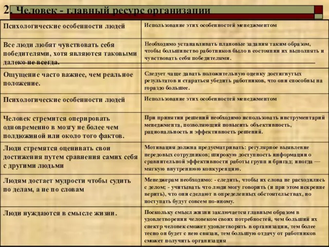 2. Человек - главный ресурс организации