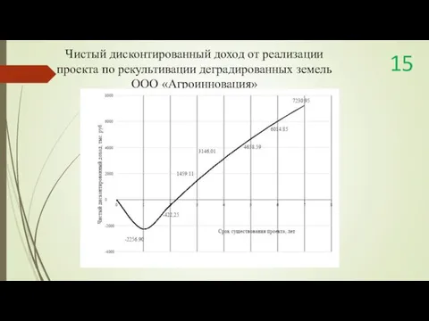 Чистый дисконтированный доход от реализации проекта по рекультивации деградированных земель ООО «Агроинновация» 15