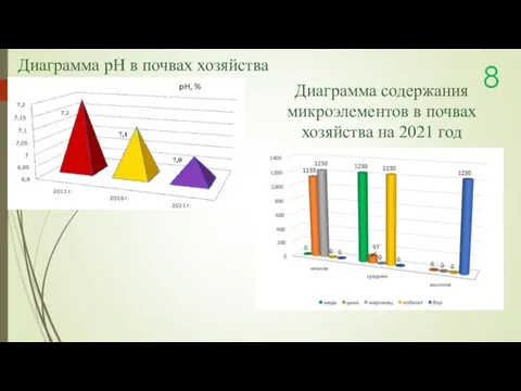 8 Диаграмма рН в почвах хозяйства Диаграмма содержания микроэлементов в почвах хозяйства на 2021 год