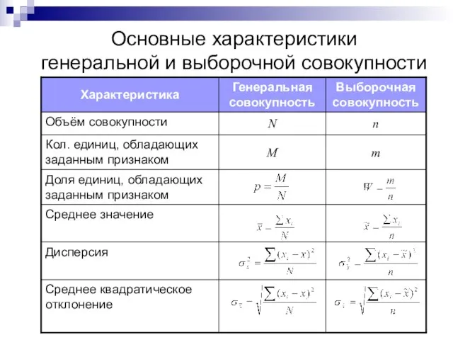 Основные характеристики генеральной и выборочной совокупности