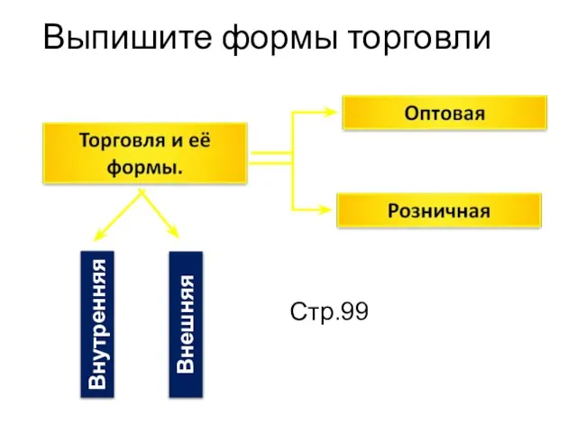 Выпишите формы торговли Внутренняя Внешняя Стр.99