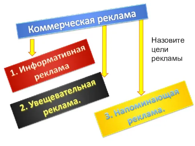 Назовите цели рекламы