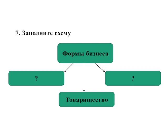 7. Заполните схему Формы бизнеса Товарищество ? ?