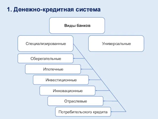 1. Денежно-кредитная система Виды банков Специализированные Универсальные Сберегательные Ипотечные Потребительского кредита Инвестиционные Инновационные Отраслевые