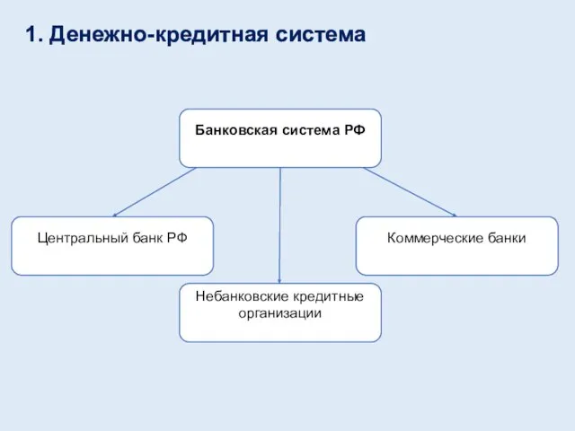 1. Денежно-кредитная система Банковская система РФ Центральный банк РФ Коммерческие банки Небанковские кредитные организации