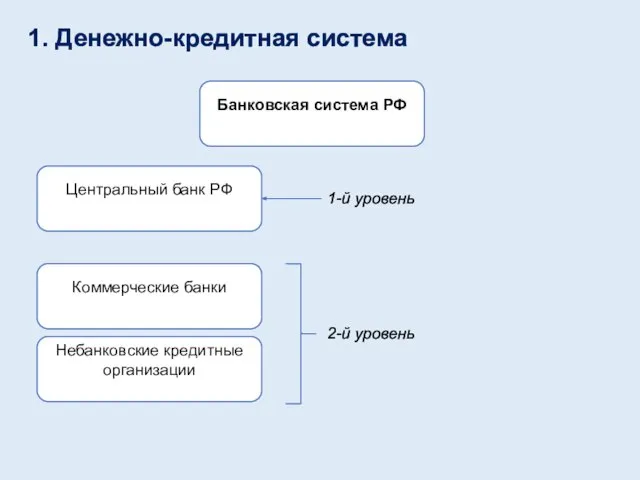 1. Денежно-кредитная система Банковская система РФ Центральный банк РФ Небанковские кредитные