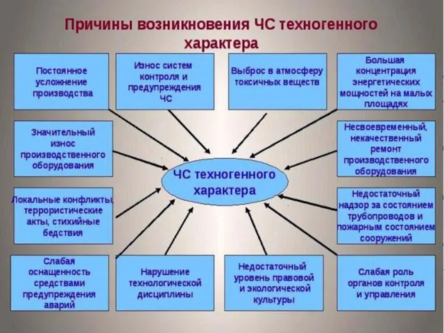 - ослабление механизмов государственного регулирования вопросов безопасности в производственной сфере, снижение