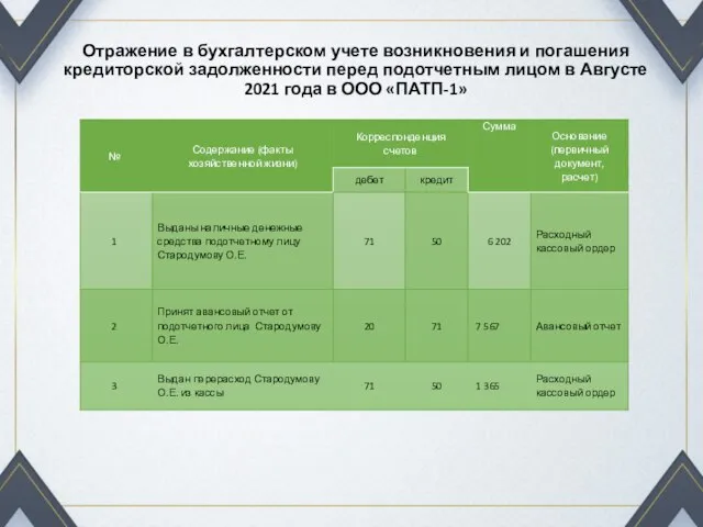 Отражение в бухгалтерском учете возникновения и погашения кредиторской задолженности перед подотчетным