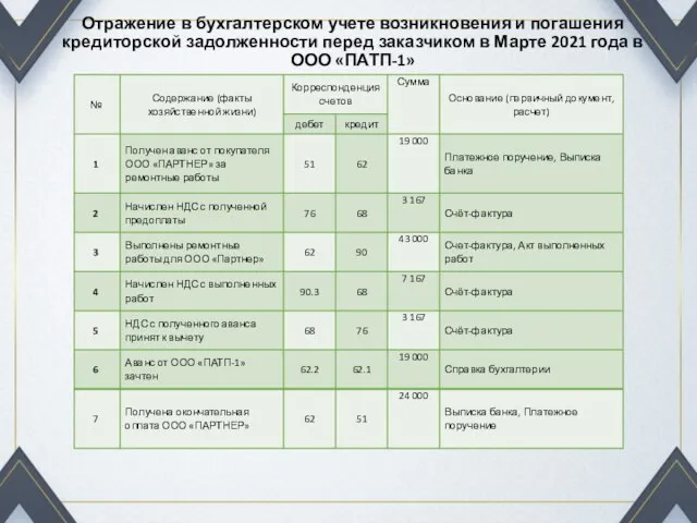 Отражение в бухгалтерском учете возникновения и погашения кредиторской задолженности перед заказчиком