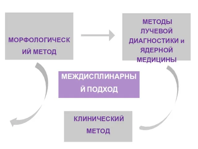 МОРФОЛОГИЧЕСКИЙ МЕТОД МЕТОДЫ ЛУЧЕВОЙ ДИАГНОСТИКИ и ЯДЕРНОЙ МЕДИЦИНЫ КЛИНИЧЕСКИЙ МЕТОД МЕЖДИСПЛИНАРНЫЙ ПОДХОД