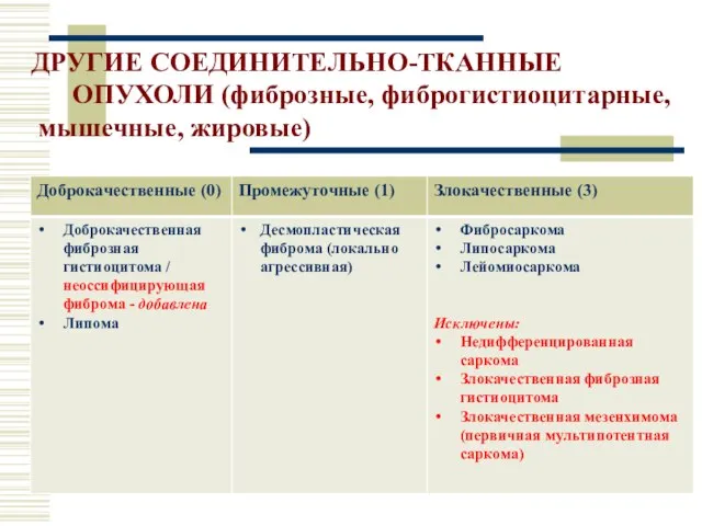 ДРУГИЕ СОЕДИНИТЕЛЬНО-ТКАННЫЕ ОПУХОЛИ (фиброзные, фиброгистиоцитарные, мышечные, жировые)