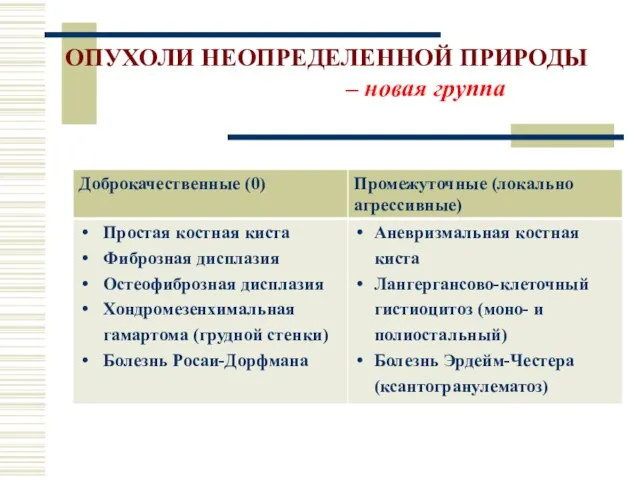 ОПУХОЛИ НЕОПРЕДЕЛЕННОЙ ПРИРОДЫ – новая группа