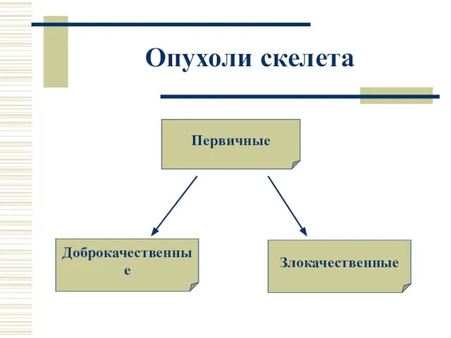 Опухоли скелета Первичные Доброкачественные Злокачественные