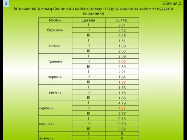 3 Таблиця 2. Інтенсивність неморфогенного калюсогенезу глоду Ельвангера залежно від дати поранення