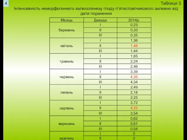 Таблиця 3. Інтенсивність неморфогенного калюсогенезу глоду п’ятистовпчикового залежно від дати поранення 4