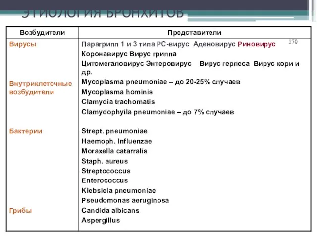 ЭТИОЛОГИЯ БРОНХИТОВ