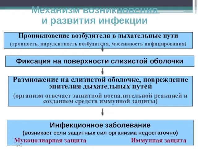 Механизм возникновения и развития инфекции Проникновение возбудителя в дыхательные пути (тропность,