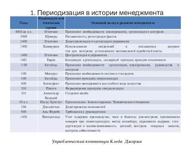 Управленческий континиум Клода Джоржа 1. Периодизация в истории менеджмента