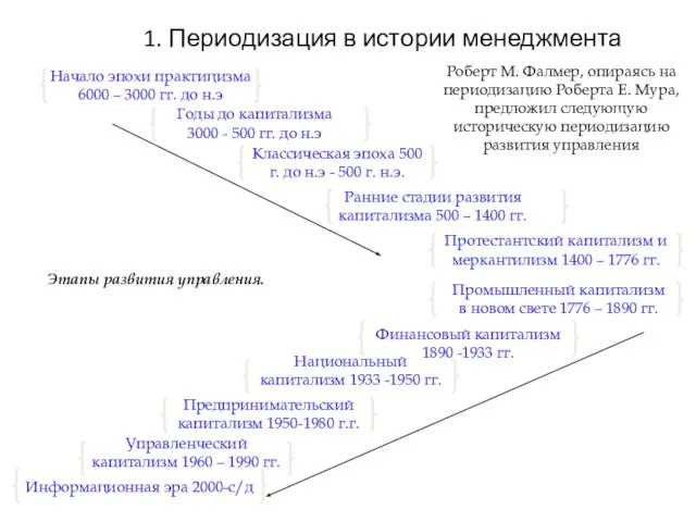 Этапы развития управления. Начало эпохи практицизма 6000 – 3000 гг. до