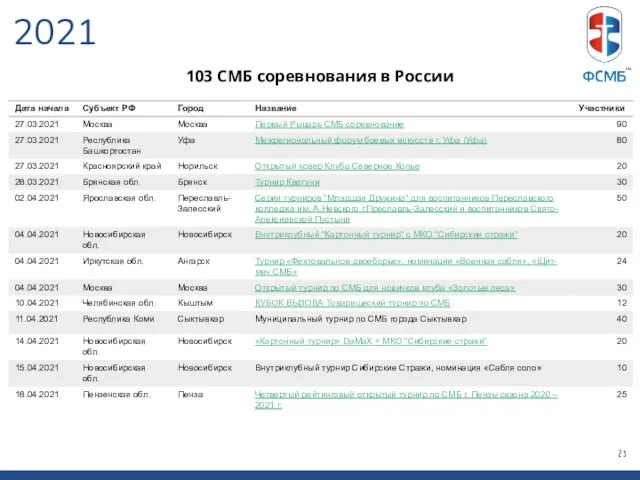 103 СМБ соревнования в России 2021