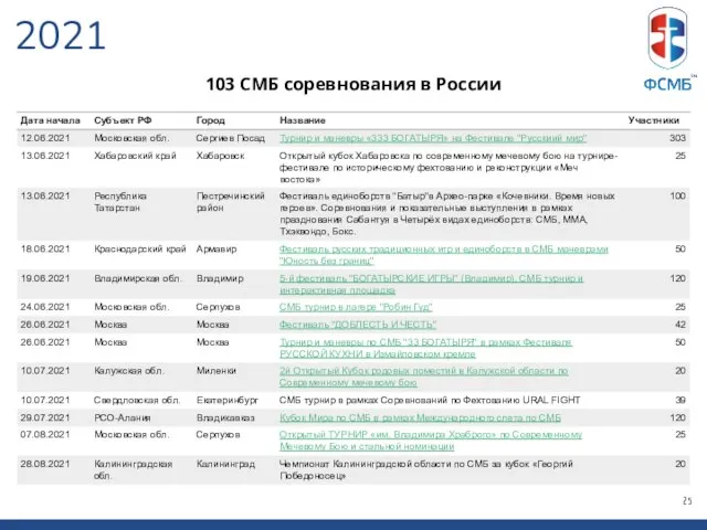 103 СМБ соревнования в России 2021