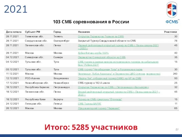 103 СМБ соревнования в России 2021 Итого: 5285 участников