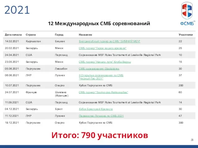 2021 12 Международных СМБ соревнований Итого: 790 участников