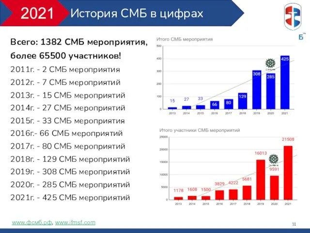 История СМБ в цифрах www.фсмб.рф, www.ifmsf.com Всего: 1382 СМБ мероприятия, более