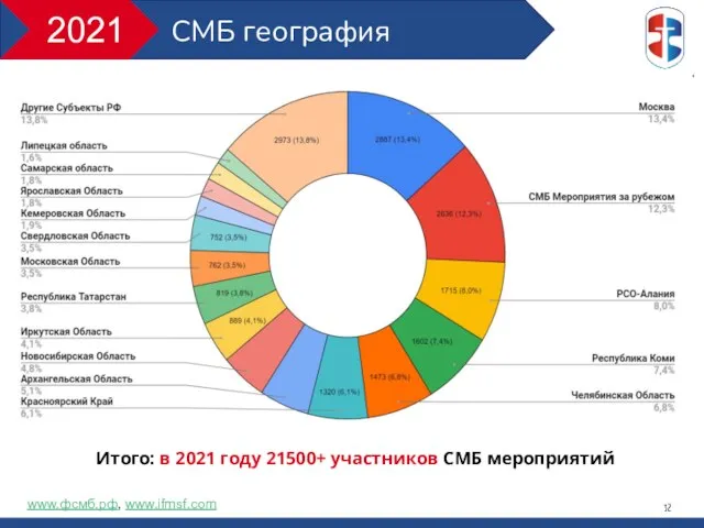 СМБ география www.фсмб.рф, www.ifmsf.com Итого: в 2021 году 21500+ участников СМБ мероприятий