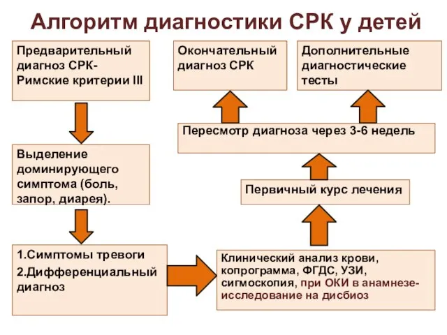 Алгоритм диагностики СРК у детей Предварительный диагноз СРК-Римские критерии III Выделение