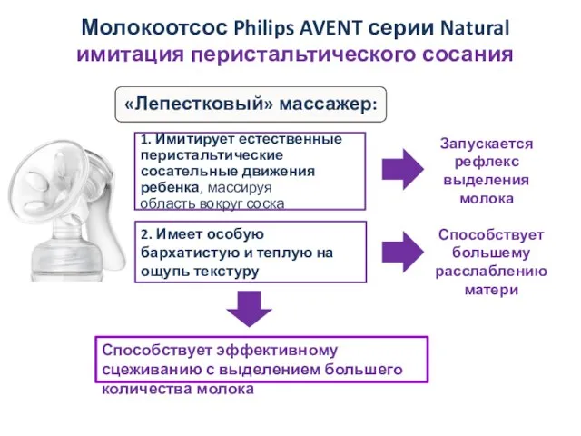 Молокоотсос Philips AVENT серии Natural имитация перистальтического сосания 1. Имитирует естественные