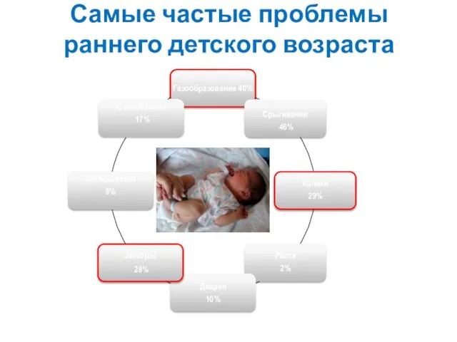 Самые частые проблемы раннего детского возраста