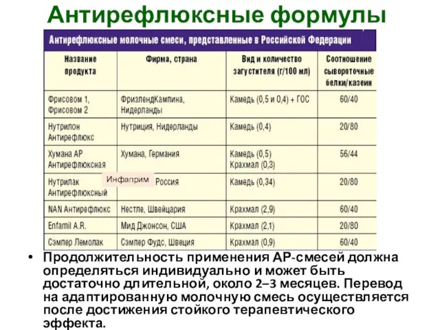 Антирефлюксные формулы Продолжительность применения АР-смесей должна определяться индивидуально и может быть