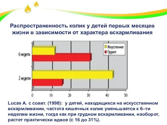 Распространенность колик у детей первых месяцев жизни в зависимости от характера