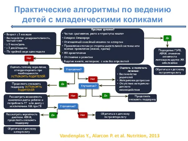 Продолжать оказывать поддержку УСПОКОИТЬ РОДИТЕЛЕЙ Оценить и назначить лечение: Беспокойство родителей