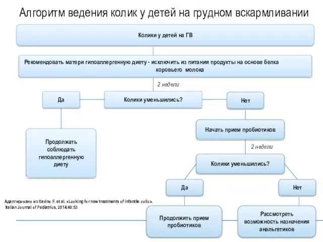 Алгоритм ведения колик у детей на грудном вскармливании Колики у детей