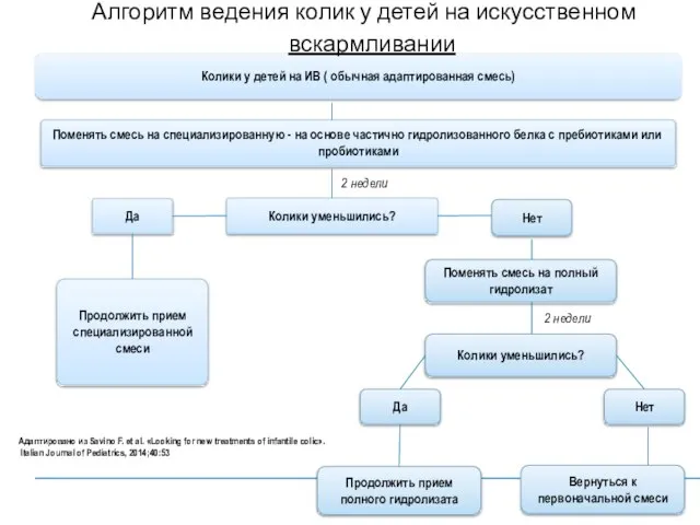 Колики у детей на ИВ ( обычная адаптированная смесь) Нет Вернуться