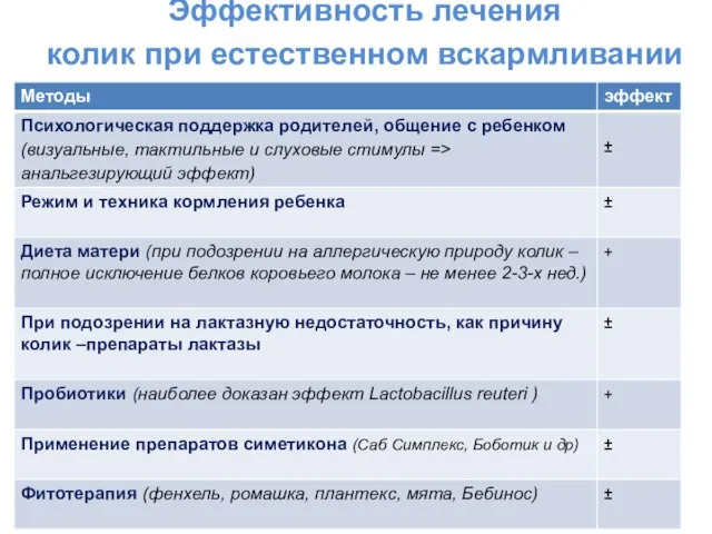 Эффективность лечения колик при естественном вскармливании