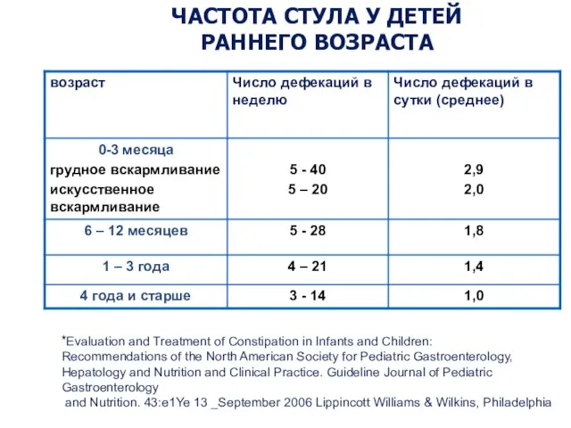 ЧАСТОТА СТУЛА У ДЕТЕЙ РАННЕГО ВОЗРАСТА *Evaluation and Treatment of Constipation