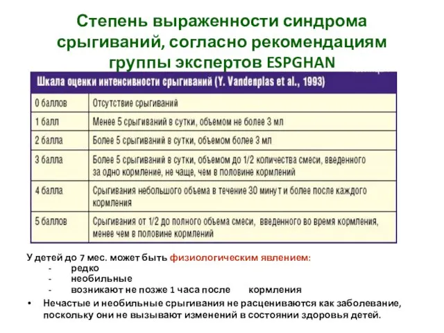 Степень выраженности синдрома срыгиваний, согласно рекомендациям группы экспертов ESPGHAN У детей