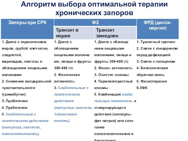 Алгоритм выбора оптимальной терапии хронических запоров