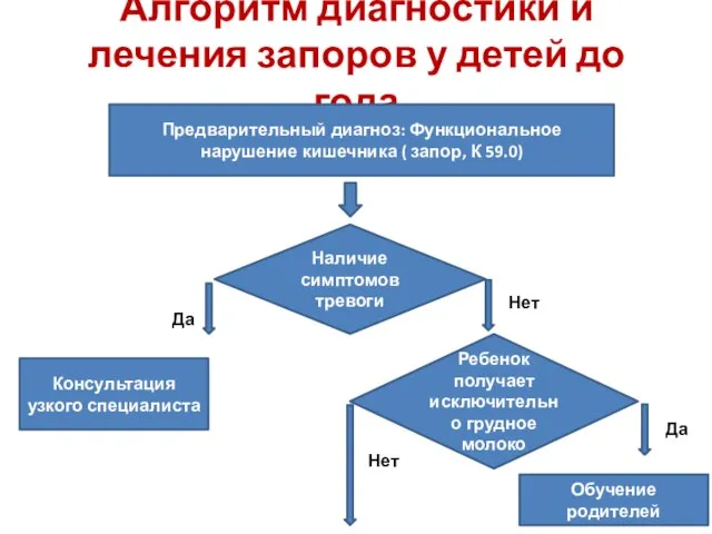 Алгоритм диагностики и лечения запоров у детей до года Предварительный диагноз: