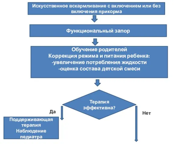 Искусственное вскармливание с включением или без включения прикорма Терапия эффективна? Да