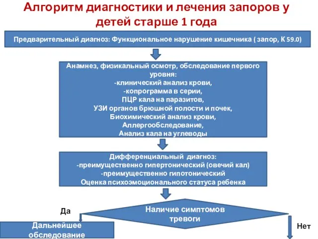 Алгоритм диагностики и лечения запоров у детей старше 1 года Предварительный