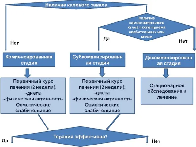 Наличие самостоятельного стула после приема слабительных или клизм Да Нет Терапия